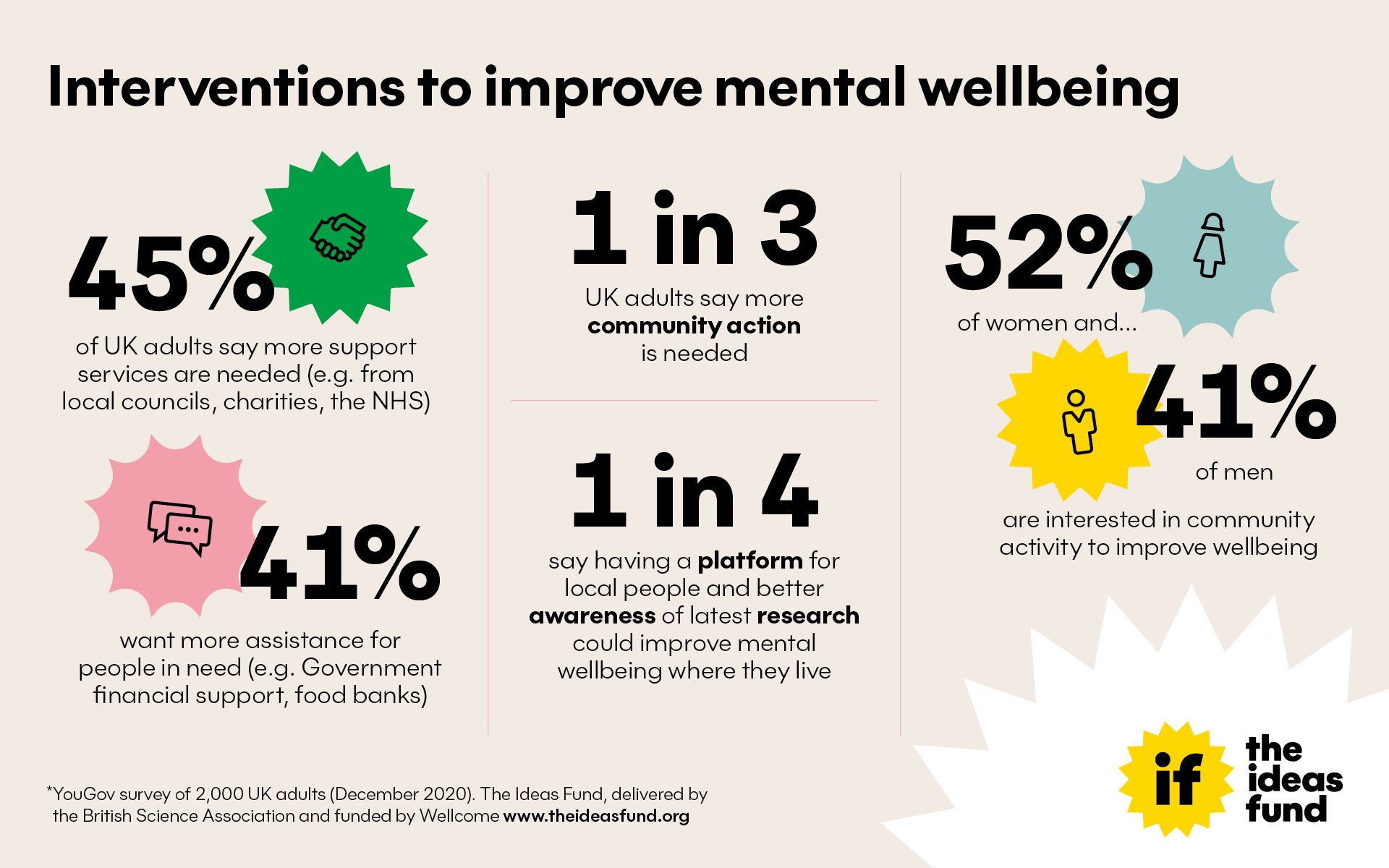 Interventions to improve mental wellbeing