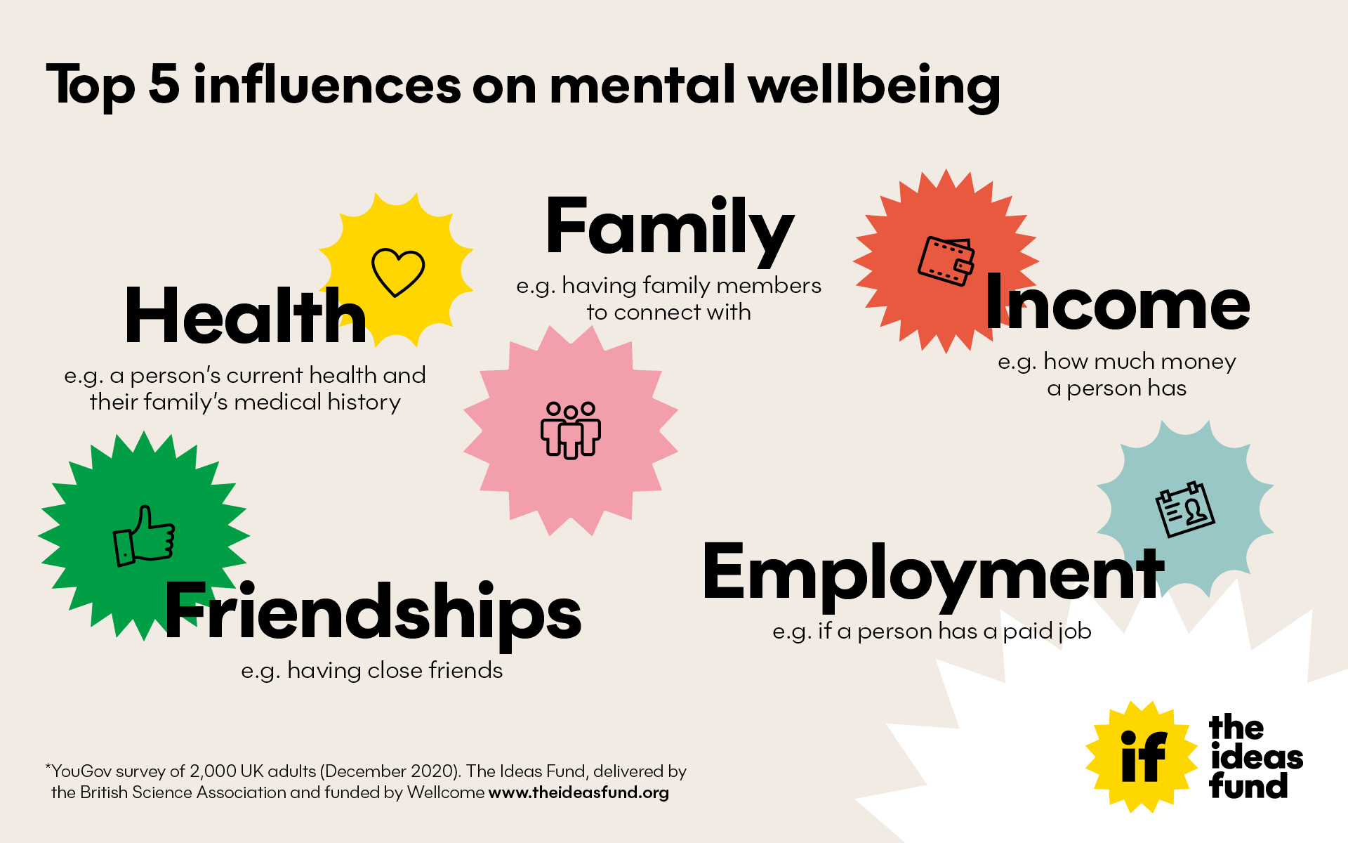 Top 5 influences on mental wellbeing
